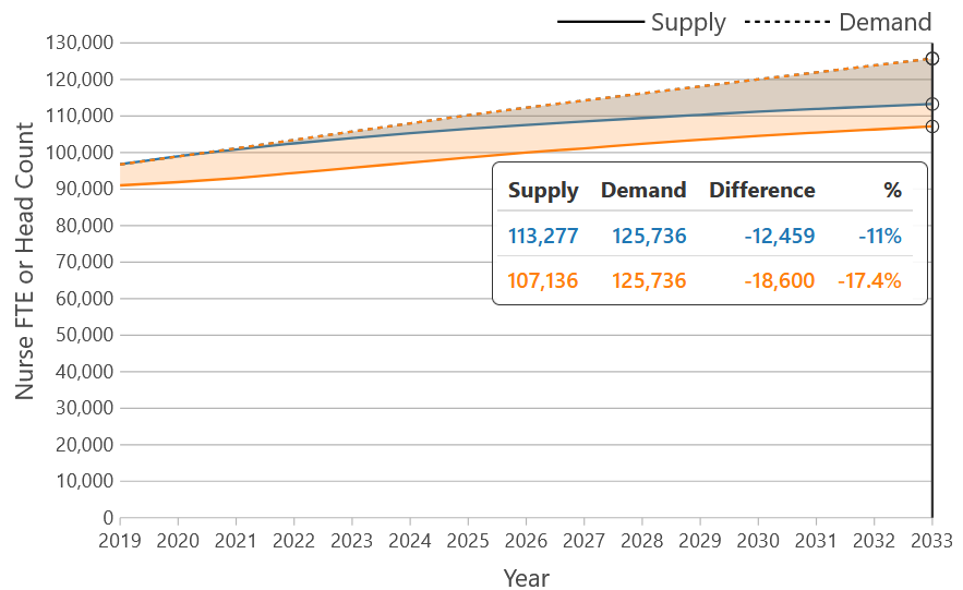 A line chart with two pairs of lines representing the supply and the demand forecasts for two different projections. The x axis is time (years) and the y axis is number of registered nurses in North Carolina. The supply line is lower for the combination scenario.