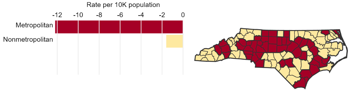 A map of North Carolina broken into metropolitan and nonmetropolitan regions and a row chart where the colors in both indicate the relative shortage and surplus.