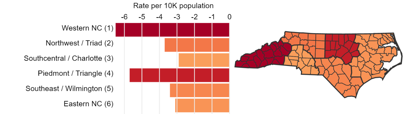 A map of North Carolina broken into medicaid regions and a row chart where the colors in both indicate the relative shortage and surplus.
