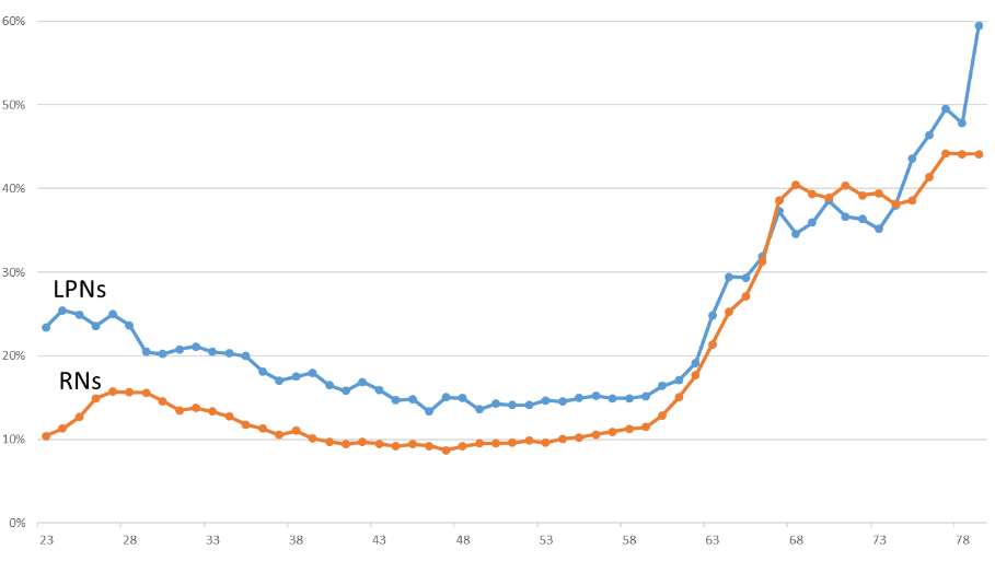 Line chart with two lines - one for registered nurses and one for licensed practical nurses. The y axis is the probability of leaving the workforce and the x axis is nurse age.