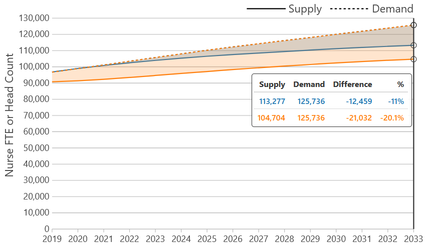 Line chart with a pair of lines (supply and demand) for each projection. The y axis is nurse headcount and the x axis is time (year).