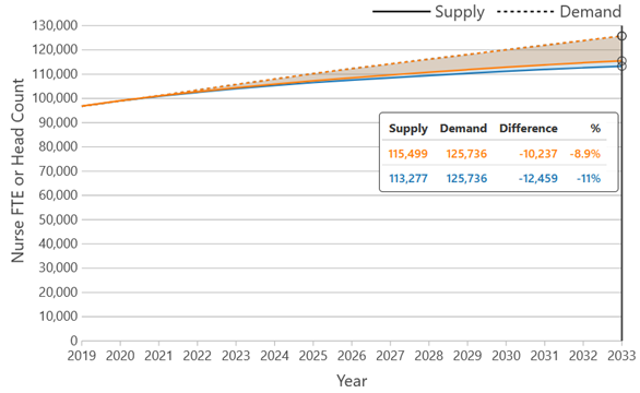 Line chart with a pair of lines (supply and demand) for each projection. The y axis is nurse headcount and the x axis is time (year).