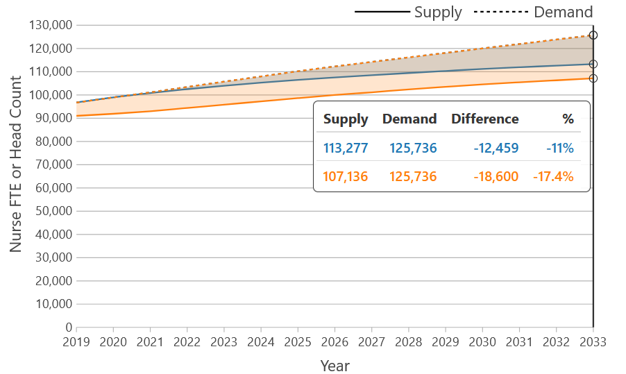 Line chart with a pair of lines (supply and demand) for each projection. The y axis is nurse headcount and the x axis is time (year).