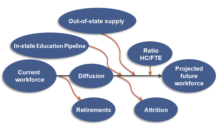 Flow chart showing the different components that contribute to the supply forecast.