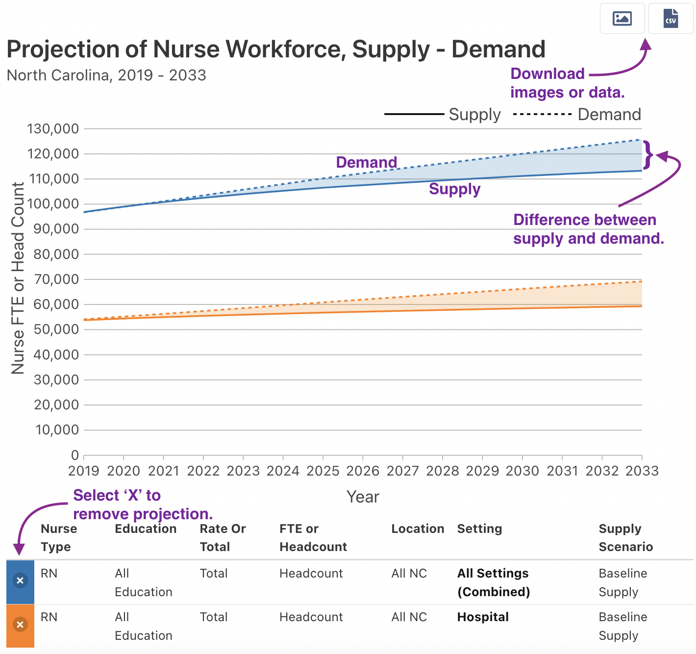 How to use the line chart the shows the numerical difference in supply and demand.